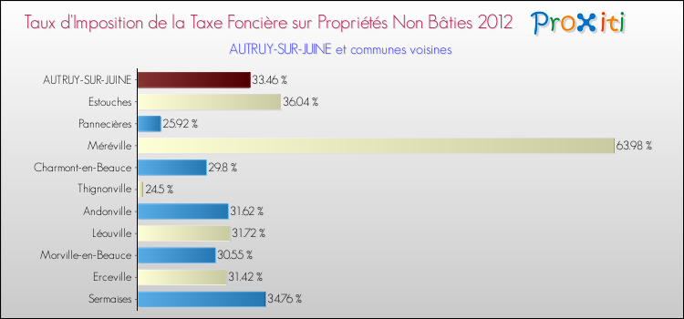 Taux d'imposition de la taxe foncière sur les immeubles et terrains non batis 2012 pour AUTRUY-SUR-JUINE et les communes proches Comparaison des taux d'imposition de la taxe foncière sur les immeubles et terrains non batis 2012 pour AUTRUY-SUR-JUINE et les communes voisines