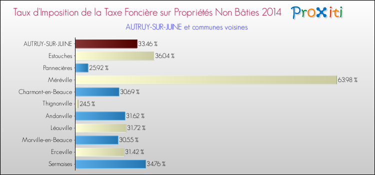 Taux d'imposition de la taxe foncière sur les immeubles et terrains non batis 2014 pour AUTRUY-SUR-JUINE et les communes proches Comparaison des taux d'imposition de la taxe foncière sur les immeubles et terrains non batis 2014 pour AUTRUY-SUR-JUINE et les communes voisines