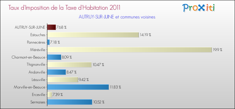 Taux d'imposition de la taxe d'habitation 2011 pour AUTRUY-SUR-JUINE et les communes proches Comparaison des taux d'imposition de la taxe d'habitation 2011 pour AUTRUY-SUR-JUINE et les communes voisines