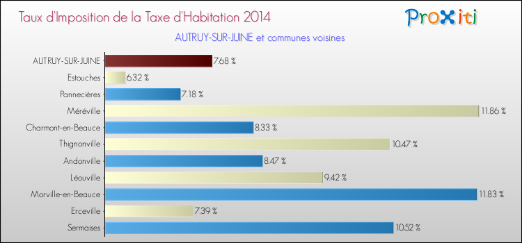 Taux d'imposition de la taxe d'habitation 2014 pour AUTRUY-SUR-JUINE et les communes proches Comparaison des taux d'imposition de la taxe d'habitation 2014 pour AUTRUY-SUR-JUINE et les communes voisines