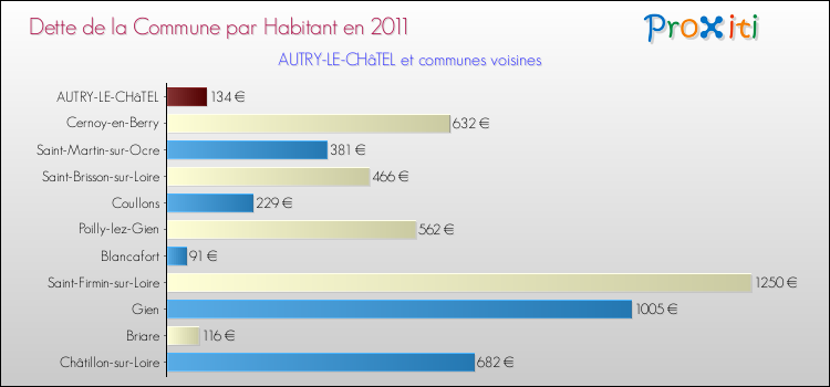 Dette par habitant de la commune en 2011 pour AUTRY-LE-CHâTEL et les communes proches Comparaison de la dette par habitant de la commune en 2011 pour AUTRY-LE-CHâTEL et les communes voisines