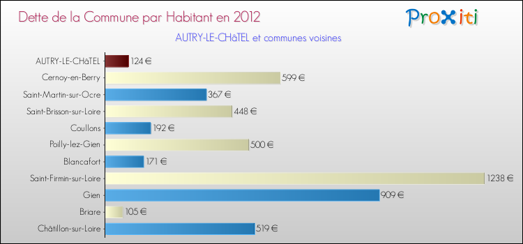 Dette par habitant de la commune en 2012 pour AUTRY-LE-CHâTEL et les communes proches Comparaison de la dette par habitant de la commune en 2012 pour AUTRY-LE-CHâTEL et les communes voisines