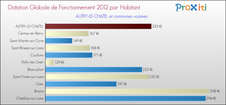 Montant des dotations globales de fonctionnement DGF par Habitant pour AUTRY-LE-CHâTEL et les communes proches Comparaison des des dotations globales de fonctionnement DGF par habitant pour AUTRY-LE-CHâTEL et les communes voisines