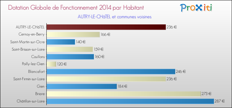 Montant des dotations globales de fonctionnement DGF par Habitant pour AUTRY-LE-CHâTEL et les communes proches en 2014. Comparaison des des dotations globales de fonctionnement DGF par habitant pour AUTRY-LE-CHâTEL et les communes voisines en 2014.