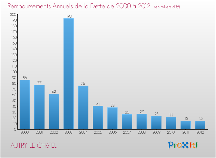 Evolution de l'annuité de la dette pour la commune de AUTRY-LE-CHâTEL de 2000 à 2012 Annuités de la dette pour AUTRY-LE-CHâTEL de 2000 à 2012