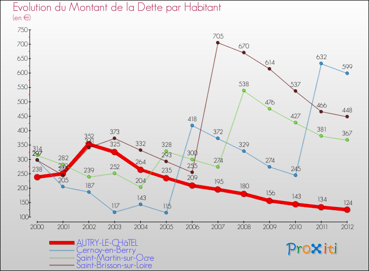 Evolution de la dette par habitant pour la commune de AUTRY-LE-CHâTEL et les communes proches de 2000 à 2012 Comparaison de la dette par habitant pour AUTRY-LE-CHâTEL et les communes voisines de 2000 à 2012