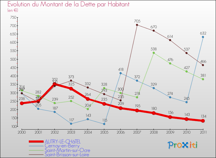 Evolution de la dette par habitant pour la commune de AUTRY-LE-CHâTEL et les communes proches Comparaison de la dette par habitant pour AUTRY-LE-CHâTEL et les communes voisines