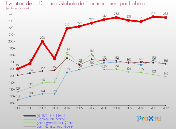 Evolution et montant de la dotation globale de fonctionnement par Habitant pour AUTRY-LE-CHâTEL et les communes proches Comparaison des dotations globales de fonctionnement par habitant pour AUTRY-LE-CHâTEL et les communes voisines