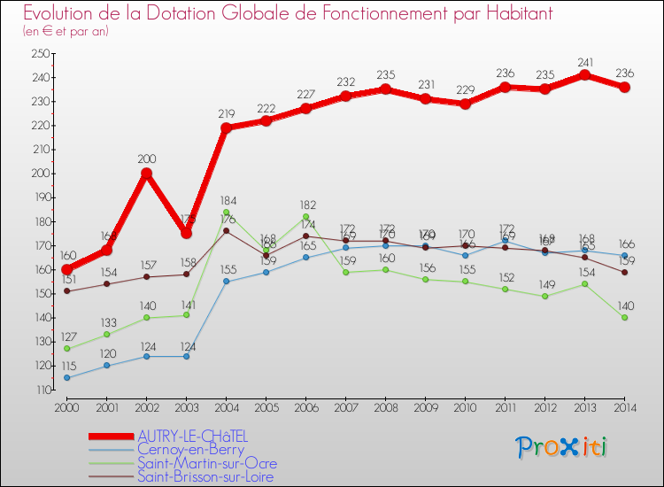 Evolution et montant de la dotation globale de fonctionnement par Habitant pour AUTRY-LE-CHâTEL et les communes proches de 2000 à 2014. Comparaison des dotations globales de fonctionnement par habitant pour AUTRY-LE-CHâTEL et les communes voisines de 2000 à 2014.
