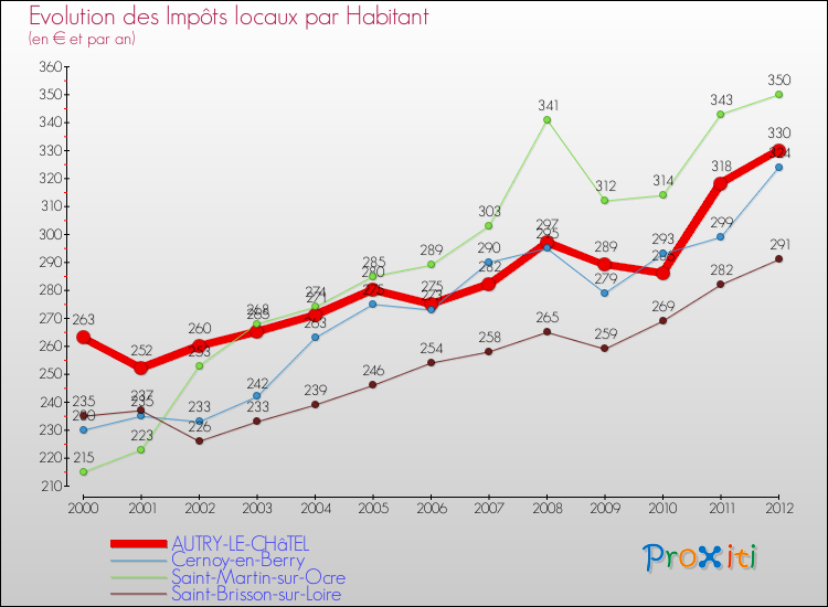 Evolution et montant des impôts locaux par Habitant pour AUTRY-LE-CHâTEL et les communes proches Comparaison des impôts locaux par habitant pour AUTRY-LE-CHâTEL et les communes voisines