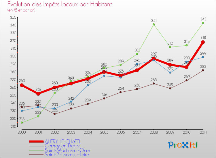 Evolution et montant des impôts locaux par Habitant pour AUTRY-LE-CHâTEL et les communes proches Comparaison des impôts locaux par habitant pour AUTRY-LE-CHâTEL et les communes voisines