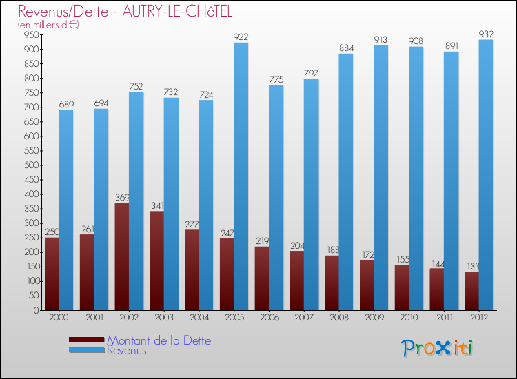 Evolution comparée de la dette et des revenus pour la commune de AUTRY-LE-CHâTEL de 2000 à 2012 Comparaison de la dette et des revenus pour AUTRY-LE-CHâTEL de 2000 à 2012