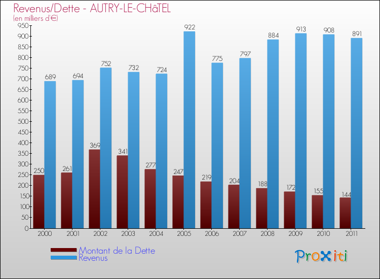 Evolution comparée de la dette et des revenus pour la commune de AUTRY-LE-CHâTEL de 2000 à 2011 Comparaison de la dette et des revenus pour AUTRY-LE-CHâTEL de 2000 à 2011