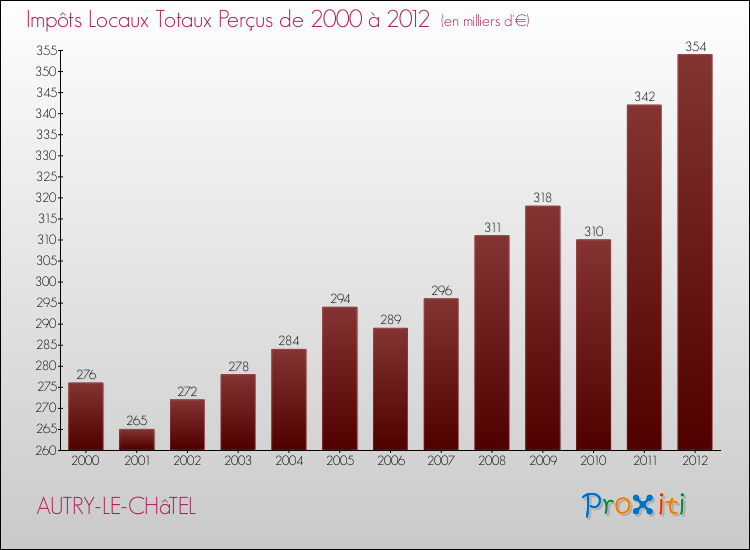Evolution des Impôts Locaux pour la commune de AUTRY-LE-CHâTEL de 2000 à 2012 Evolution des Impôts Locaux pour AUTRY-LE-CHâTEL de 2000 à 2012