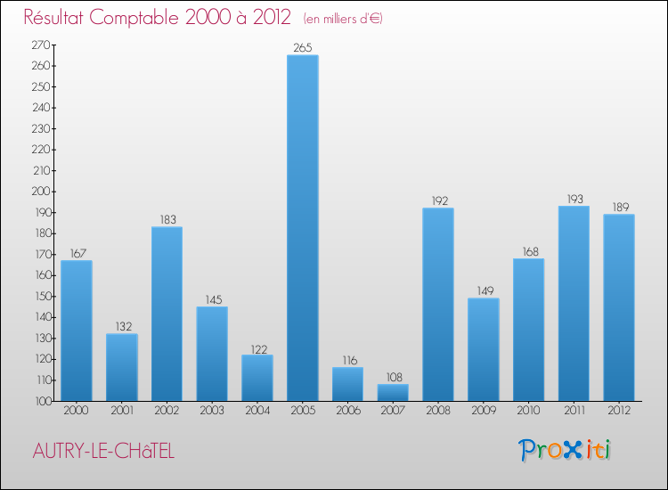 Evolution du résultat comptable pour la commune de AUTRY-LE-CHâTEL de 2000 à 2012 Evolution du résultat comptable pour AUTRY-LE-CHâTEL de 2000 à 2012
