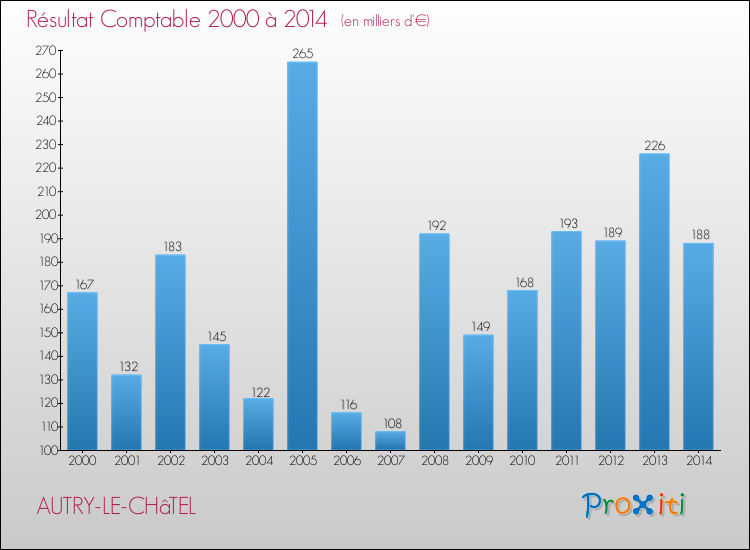 Evolution du résultat comptable pour la commune de AUTRY-LE-CHâTEL de 2000 à 2014 Evolution du résultat comptable pour AUTRY-LE-CHâTEL de 2000 à 2014