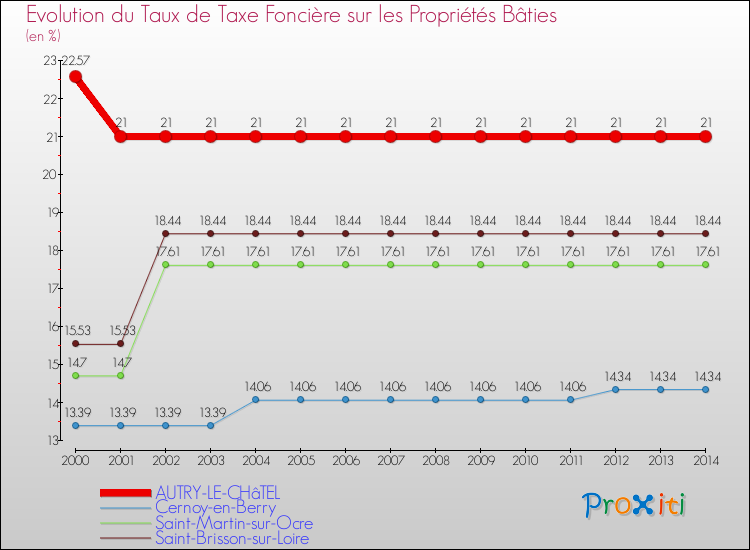 Evolution du taux de la taxe foncière sur le bati pour AUTRY-LE-CHâTEL et les communes proches de 2000 à 2014 Comparaison des taux de taxe foncière sur le bati pour AUTRY-LE-CHâTEL et les communes voisines de 2000 à 2014