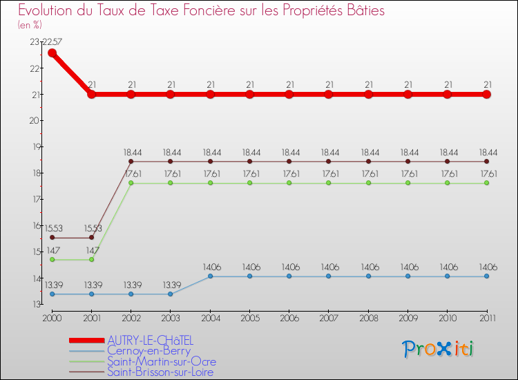 Evolution du taux de la taxe foncière sur le bati pour AUTRY-LE-CHâTEL et les communes proches Comparaison des taux de taxe foncière sur le bati pour AUTRY-LE-CHâTEL et les communes voisines