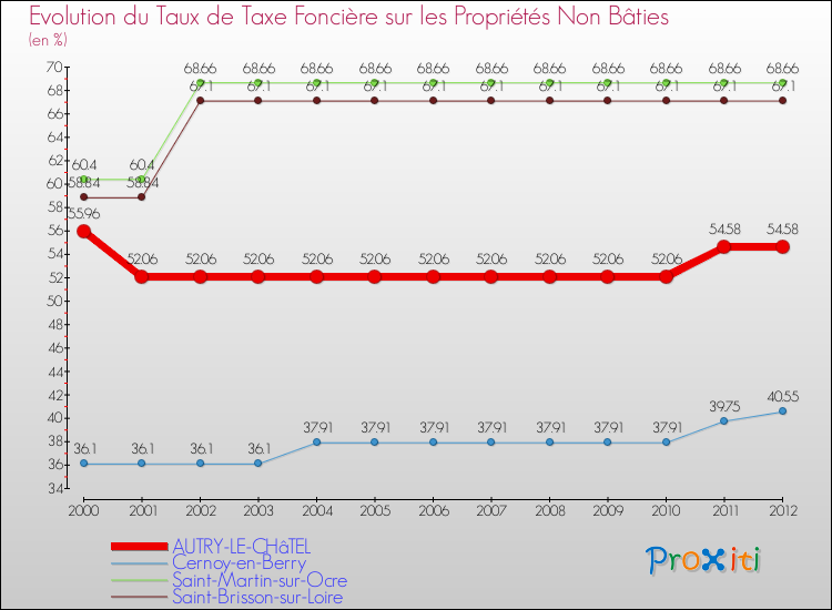 Evolution du taux de la taxe foncière sur les immeubles et terrains non batis pour AUTRY-LE-CHâTEL et les communes proches de 2000 à 2012 Comparaison des taux de la taxe foncière sur les immeubles et terrains non batis pour AUTRY-LE-CHâTEL et les communes voisines de 2000 à 2012