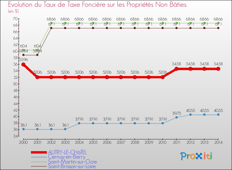 Evolution du taux de la taxe foncière sur les immeubles et terrains non batis pour AUTRY-LE-CHâTEL et les communes proches de 2000 à 2014 Comparaison des taux de la taxe foncière sur les immeubles et terrains non batis pour AUTRY-LE-CHâTEL et les communes voisines de 2000 à 2014