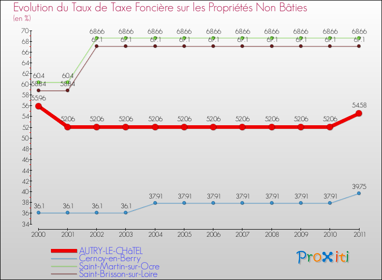 Evolution du taux de la taxe foncière sur les immeubles et terrains non batis pour AUTRY-LE-CHâTEL et les communes proches Comparaison des taux de la taxe foncière sur les immeubles et terrains non batis pour AUTRY-LE-CHâTEL et les communes voisines