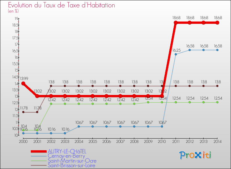 Evolution du taux de la taxe d'habitation pour AUTRY-LE-CHâTEL et les communes proches de 2000 à 2014 Comparaison des taux de la taxe d'habitation pour AUTRY-LE-CHâTEL et les communes voisines de 2000 à 2014