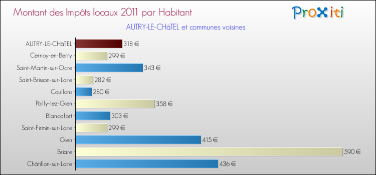 Montant des impôts locaux par Habitant pour AUTRY-LE-CHâTEL et les communes proches Comparaison des impôts locaux par habitant pour AUTRY-LE-CHâTEL et les communes voisines
