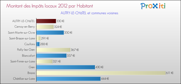 Montant des impôts locaux par Habitant pour AUTRY-LE-CHâTEL et les communes proches Comparaison des impôts locaux par habitant pour AUTRY-LE-CHâTEL et les communes voisines