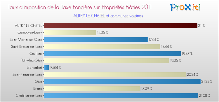 Taux d'imposition de la taxe foncière sur le bati 2011 pour AUTRY-LE-CHâTEL et les communes proches Comparaison des taux d'imposition de la taxe foncière sur le bati 2011 pour AUTRY-LE-CHâTEL et les communes voisines