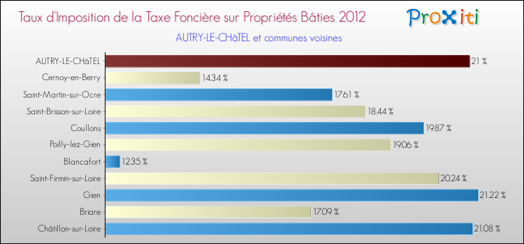Taux d'imposition de la taxe foncière sur le bati 2012 pour AUTRY-LE-CHâTEL et les communes proches Comparaison des taux d'imposition de la taxe foncière sur le bati 2012 pour AUTRY-LE-CHâTEL et les communes voisines