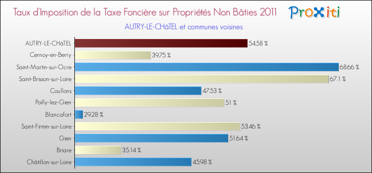 Taux d'imposition de la taxe foncière sur les immeubles et terrains non batis 2011 pour AUTRY-LE-CHâTEL et les communes proches Comparaison des taux d'imposition de la taxe foncière sur les immeubles et terrains non batis 2011 pour AUTRY-LE-CHâTEL et les communes voisines
