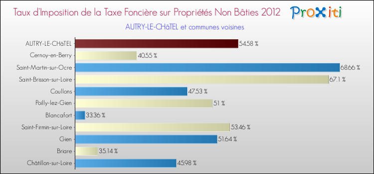 Taux d'imposition de la taxe foncière sur les immeubles et terrains non batis 2012 pour AUTRY-LE-CHâTEL et les communes proches Comparaison des taux d'imposition de la taxe foncière sur les immeubles et terrains non batis 2012 pour AUTRY-LE-CHâTEL et les communes voisines