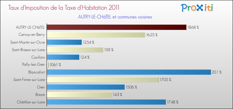Taux d'imposition de la taxe d'habitation 2011 pour AUTRY-LE-CHâTEL et les communes proches Comparaison des taux d'imposition de la taxe d'habitation 2011 pour AUTRY-LE-CHâTEL et les communes voisines