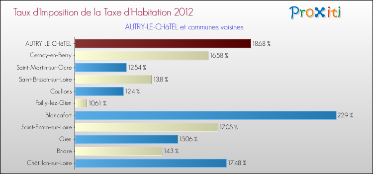 Taux d'imposition de la taxe d'habitation 2012 pour AUTRY-LE-CHâTEL et les communes proches Comparaison des taux d'imposition de la taxe d'habitation 2012 pour AUTRY-LE-CHâTEL et les communes voisines