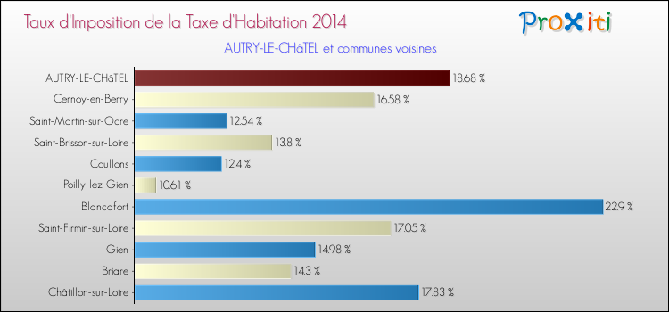 Taux d'imposition de la taxe d'habitation 2014 pour AUTRY-LE-CHâTEL et les communes proches Comparaison des taux d'imposition de la taxe d'habitation 2014 pour AUTRY-LE-CHâTEL et les communes voisines