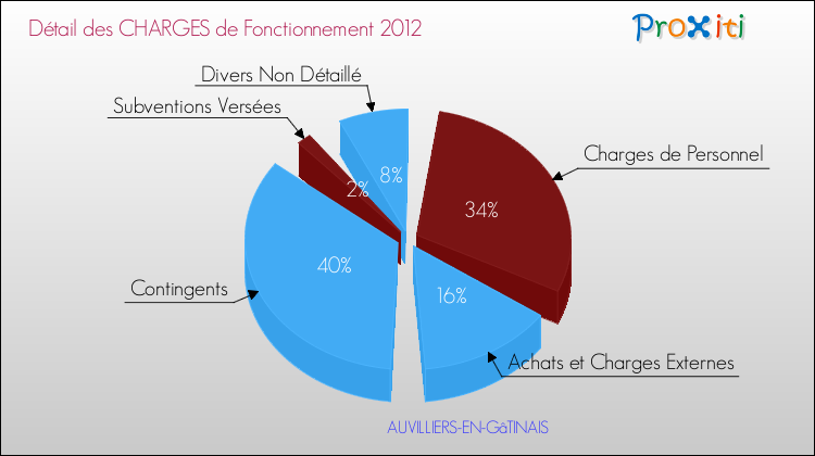 Décomposition des Charges de Fonctionnement 2012 de la commune de AUVILLIERS-EN-GâTINAIS Charges de Fonctionnement 2012 pour la commune de AUVILLIERS-EN-GâTINAIS