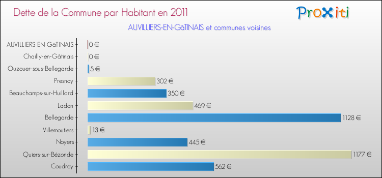Dette par habitant de la commune en 2011 pour AUVILLIERS-EN-GâTINAIS et les communes proches Comparaison de la dette par habitant de la commune en 2011 pour AUVILLIERS-EN-GâTINAIS et les communes voisines