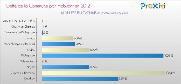 Dette par habitant de la commune en 2012 pour AUVILLIERS-EN-GâTINAIS et les communes proches Comparaison de la dette par habitant de la commune en 2012 pour AUVILLIERS-EN-GâTINAIS et les communes voisines