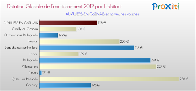 Montant des dotations globales de fonctionnement DGF par Habitant pour AUVILLIERS-EN-GâTINAIS et les communes proches Comparaison des des dotations globales de fonctionnement DGF par habitant pour AUVILLIERS-EN-GâTINAIS et les communes voisines