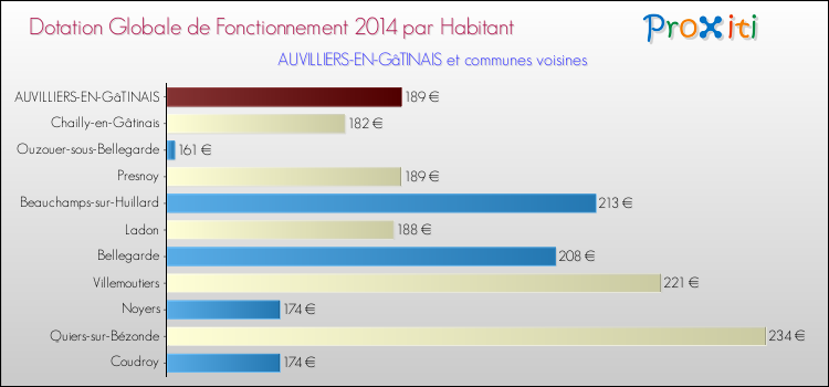 Montant des dotations globales de fonctionnement DGF par Habitant pour AUVILLIERS-EN-GâTINAIS et les communes proches en 2014. Comparaison des des dotations globales de fonctionnement DGF par habitant pour AUVILLIERS-EN-GâTINAIS et les communes voisines en 2014.