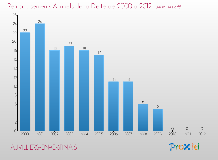 Evolution de l'annuité de la dette pour la commune de AUVILLIERS-EN-GâTINAIS de 2000 à 2012 Annuités de la dette pour AUVILLIERS-EN-GâTINAIS de 2000 à 2012