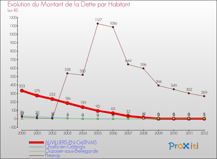 Evolution de la dette par habitant pour la commune de AUVILLIERS-EN-GâTINAIS et les communes proches de 2000 à 2012 Comparaison de la dette par habitant pour AUVILLIERS-EN-GâTINAIS et les communes voisines de 2000 à 2012