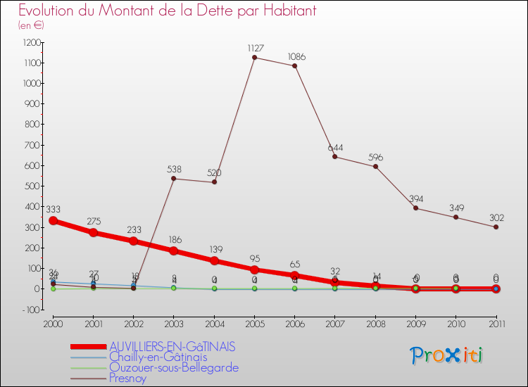 Evolution de la dette par habitant pour la commune de AUVILLIERS-EN-GâTINAIS et les communes proches Comparaison de la dette par habitant pour AUVILLIERS-EN-GâTINAIS et les communes voisines