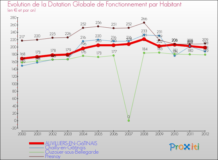 Evolution et montant de la dotation globale de fonctionnement par Habitant pour AUVILLIERS-EN-GâTINAIS et les communes proches Comparaison des dotations globales de fonctionnement par habitant pour AUVILLIERS-EN-GâTINAIS et les communes voisines