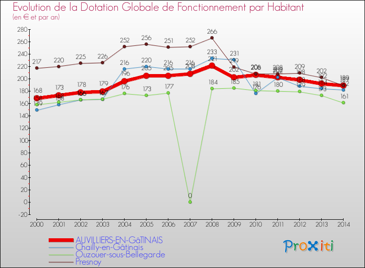 Evolution et montant de la dotation globale de fonctionnement par Habitant pour AUVILLIERS-EN-GâTINAIS et les communes proches de 2000 à 2014. Comparaison des dotations globales de fonctionnement par habitant pour AUVILLIERS-EN-GâTINAIS et les communes voisines de 2000 à 2014.