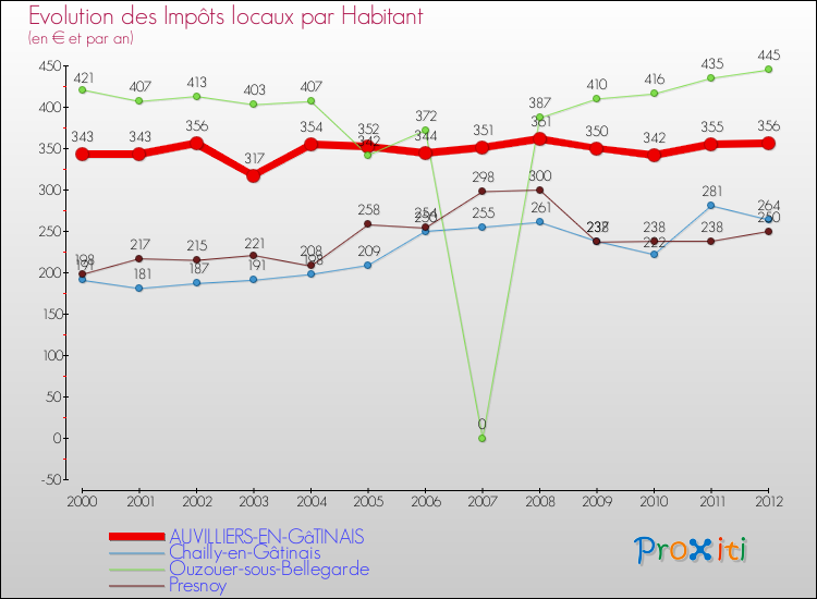 Evolution et montant des impôts locaux par Habitant pour AUVILLIERS-EN-GâTINAIS et les communes proches Comparaison des impôts locaux par habitant pour AUVILLIERS-EN-GâTINAIS et les communes voisines