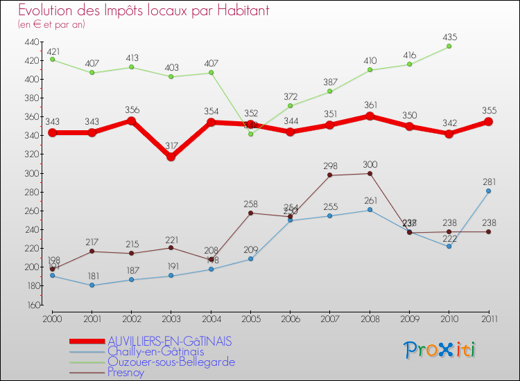 Evolution et montant des impôts locaux par Habitant pour AUVILLIERS-EN-GâTINAIS et les communes proches Comparaison des impôts locaux par habitant pour AUVILLIERS-EN-GâTINAIS et les communes voisines