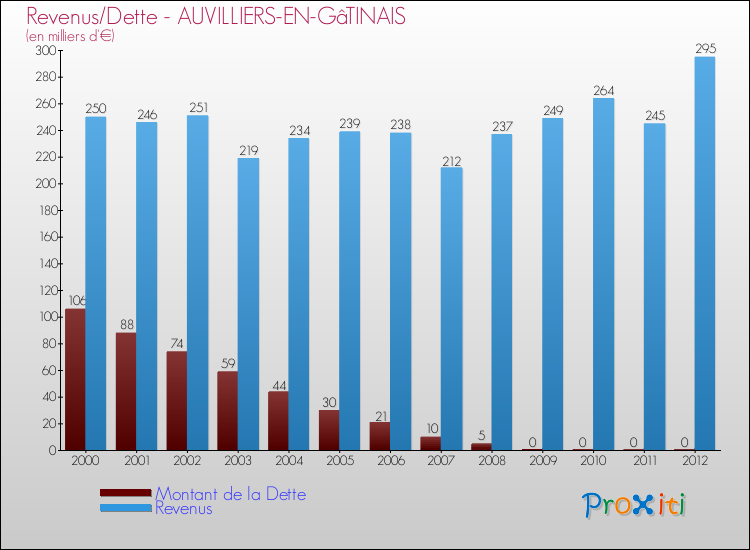 Evolution comparée de la dette et des revenus pour la commune de AUVILLIERS-EN-GâTINAIS de 2000 à 2012 Comparaison de la dette et des revenus pour AUVILLIERS-EN-GâTINAIS de 2000 à 2012
