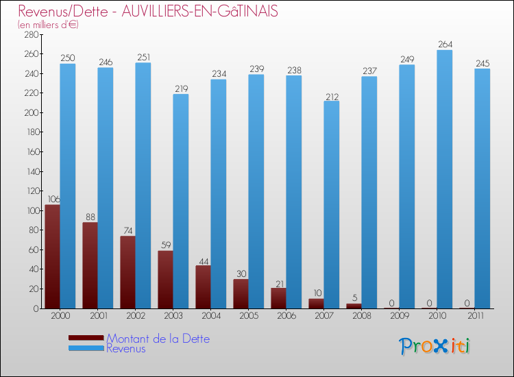 Evolution comparée de la dette et des revenus pour la commune de AUVILLIERS-EN-GâTINAIS de 2000 à 2011 Comparaison de la dette et des revenus pour AUVILLIERS-EN-GâTINAIS de 2000 à 2011