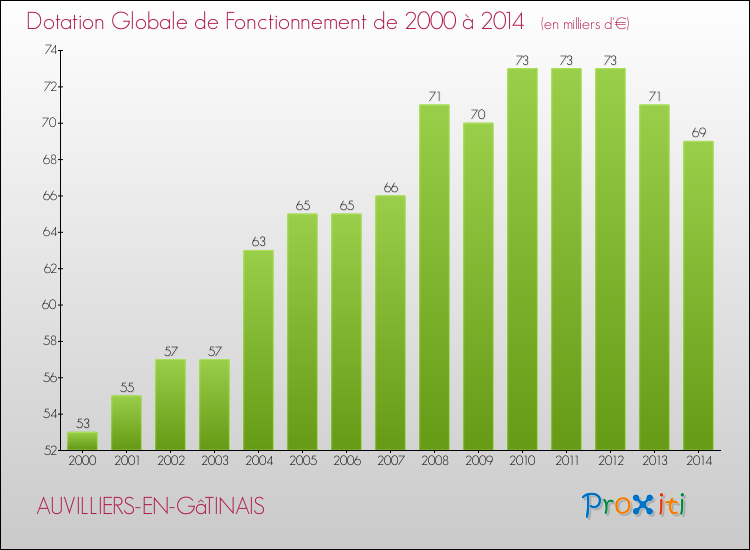 Evolution du montant de la Dotation Globale de Fonctionnement pour la commune de AUVILLIERS-EN-GâTINAIS de 2000 à 2014 Evolution du montant de la Dotation Globale de Fonctionnement pour AUVILLIERS-EN-GâTINAIS de 2000 à 2014
